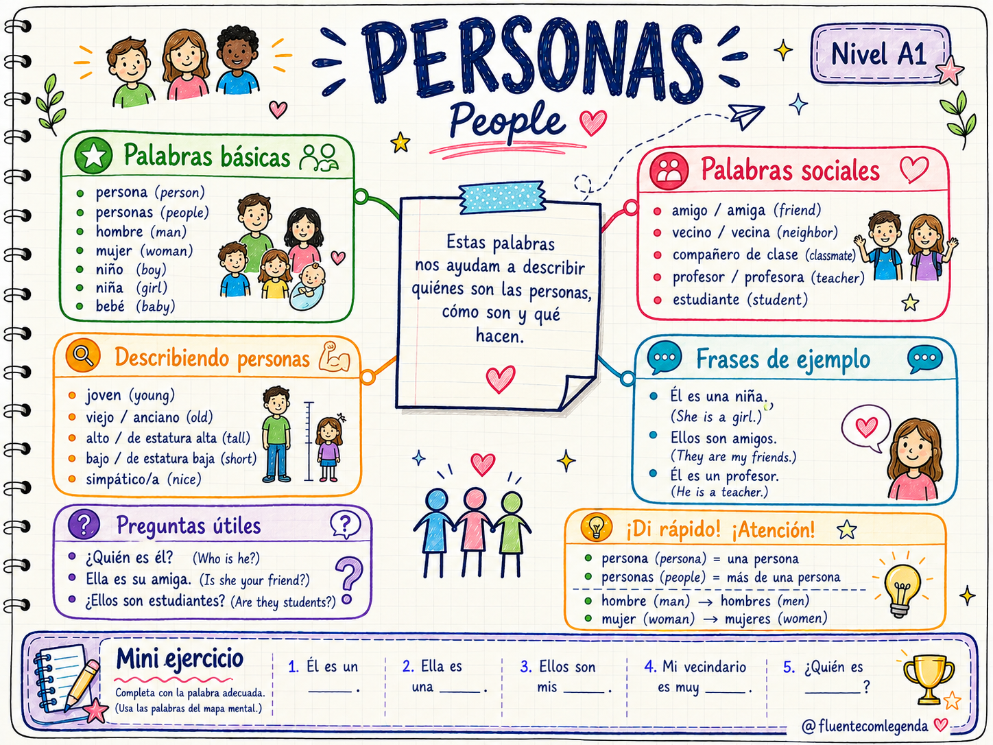 Vista previa del mapa mental - Nivel A1