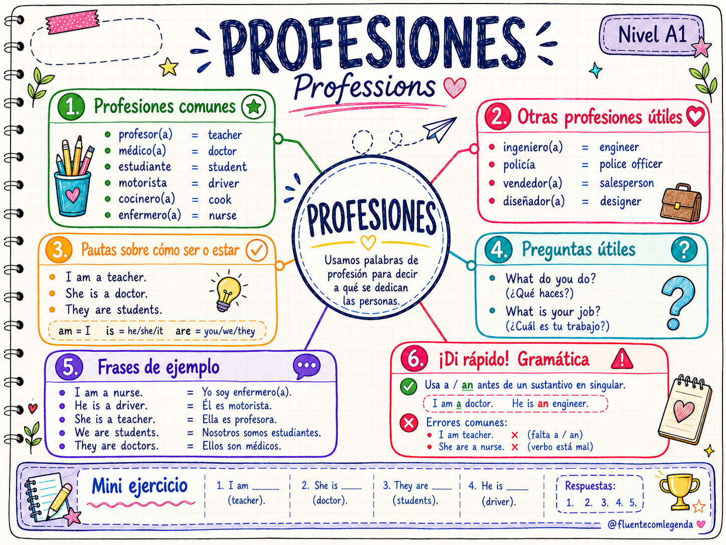 Vista previa del mapa mental - Nivel A1 (2)